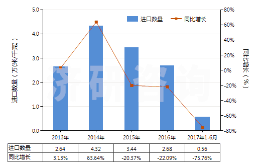 2013-2017年6月中國(guó)人造短纖＜85%與其他纖維混紡未漂或漂白布(HS55169100)進(jìn)口量及增速統(tǒng)計(jì)